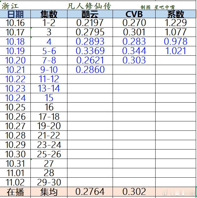 凡人修仙传 杨洋《凡人修仙传》要冲年冠了。目前集均0.302。后续CVB每天集均