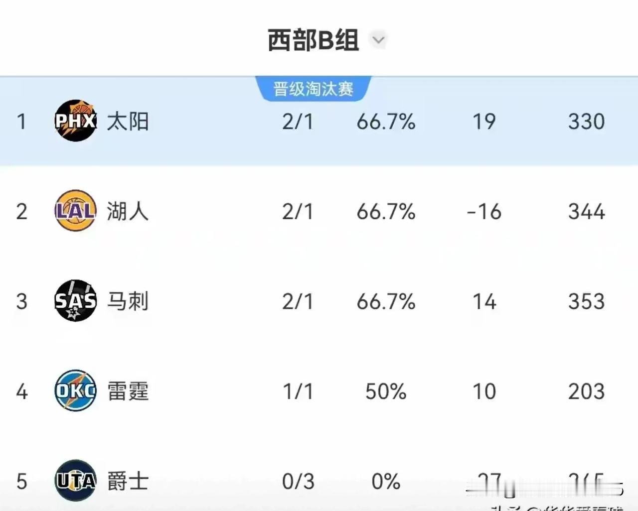 湖人对战雷霆至少赢16分才有晋级NBA杯赛的机会，这几乎是个无法完成的任务。
