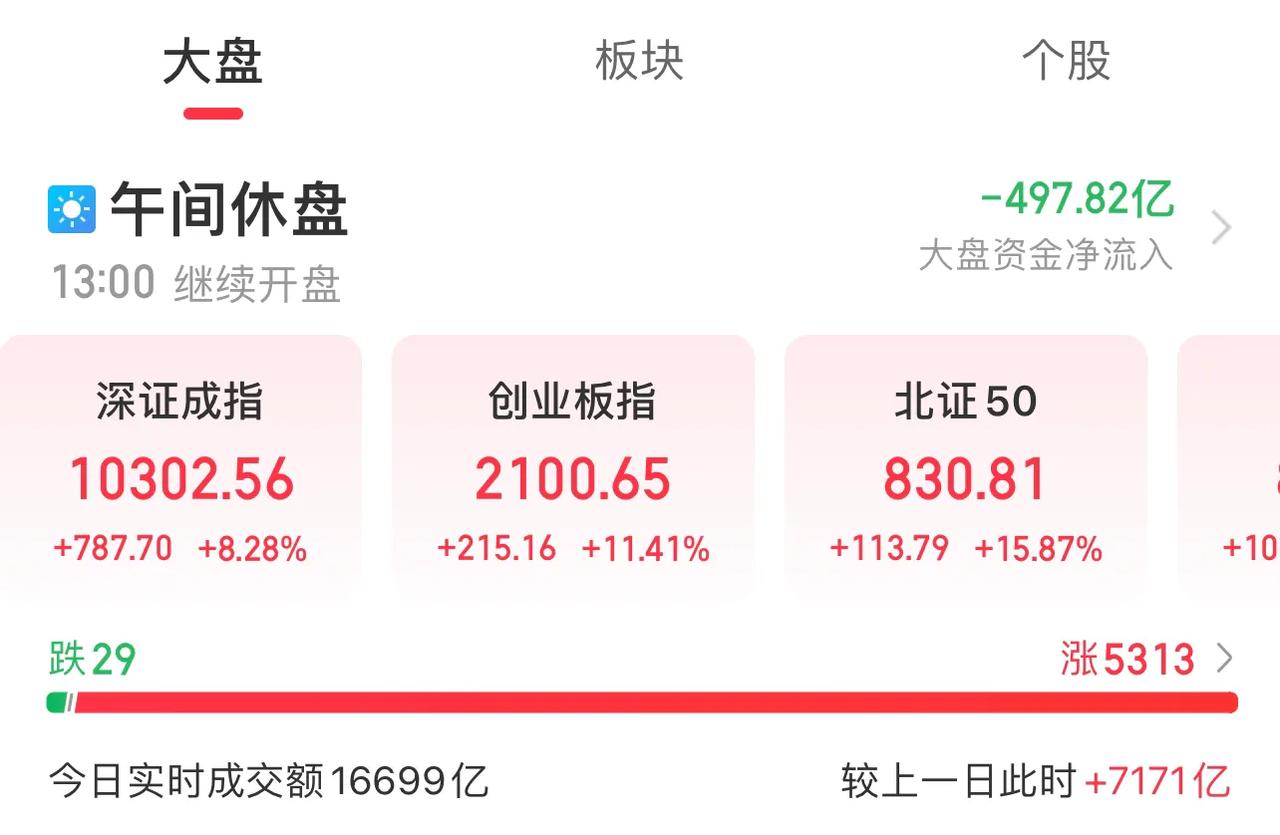 半天成交1.67万亿，上涨个股5313家，下跌个股仅29家，大指数涨幅超过5%，