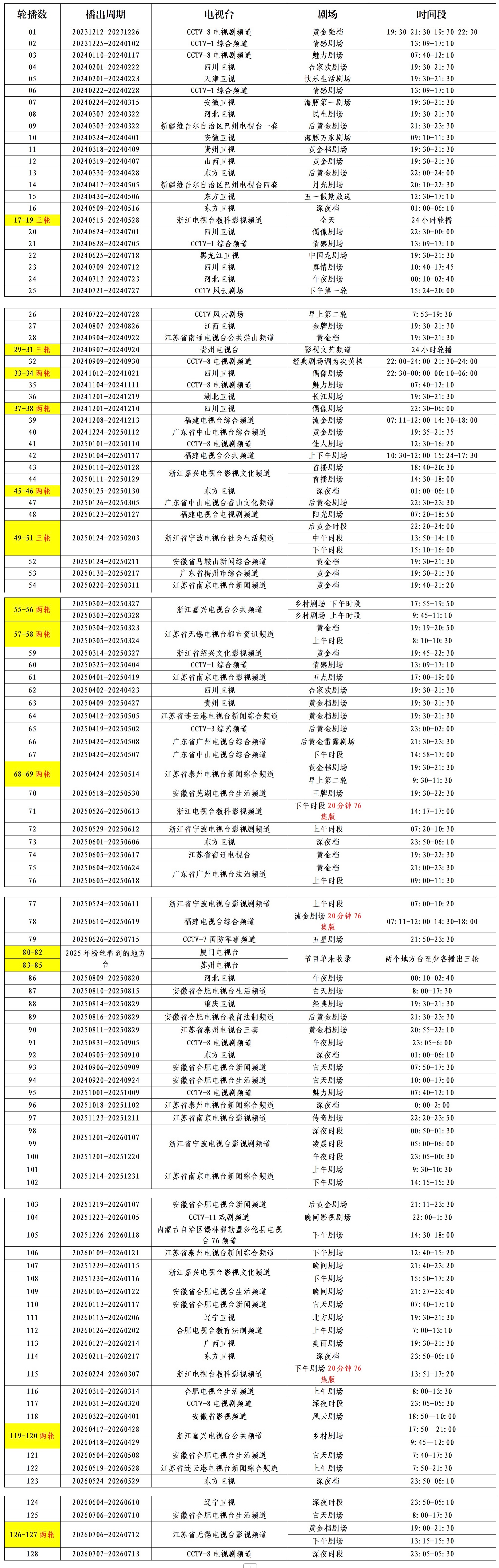 刘学义兰香如故 ❄️刘学义江山大同 刘学义六月份和第三季度电视剧播出统计✍️：《