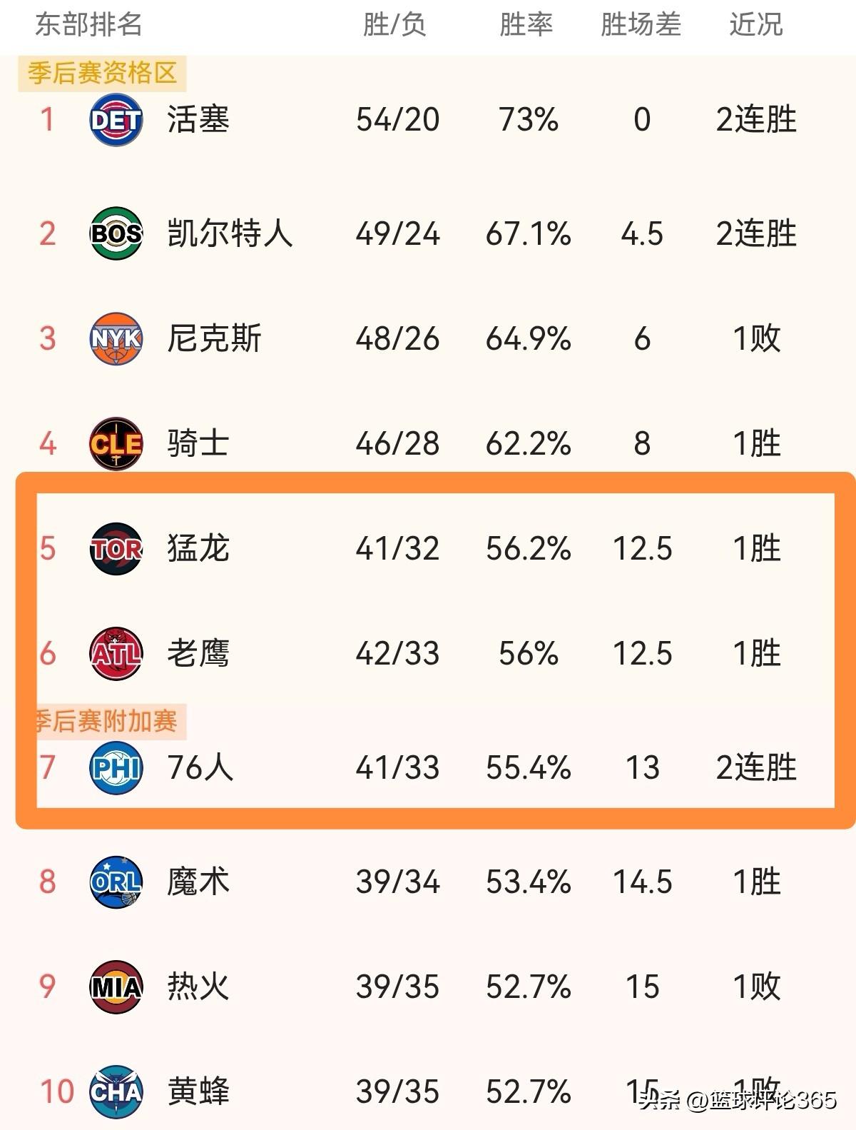 赛季还剩8场比赛，76人后程发力，坐7望5，仅仅落后第5名0.5个胜场差，随时可
