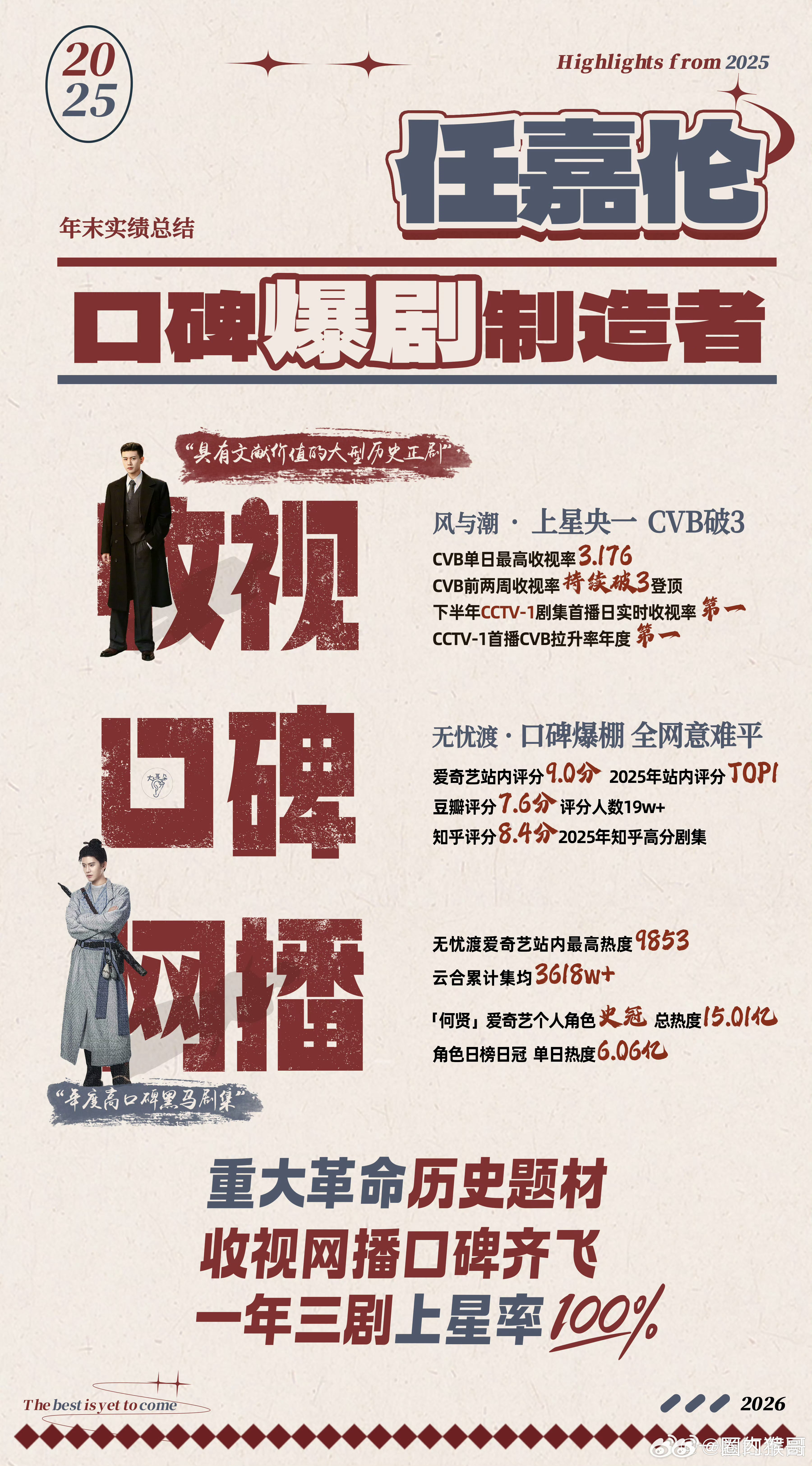 回忆一下任嘉伦去年底风与潮首播cvb收视率，接最低的盘，直接拉升到了3.171%