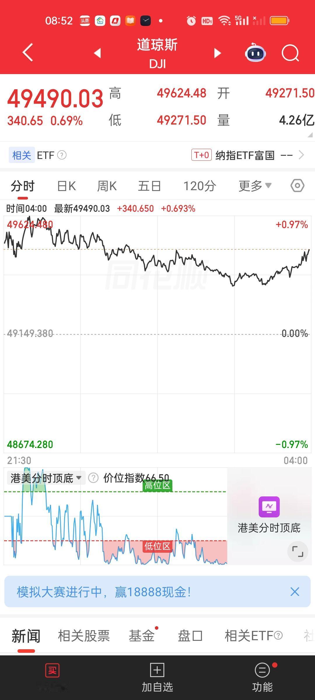 美股收盘纳指与标普500再创历史新高，道指今天高点距离新高也只差800多点。恐怕