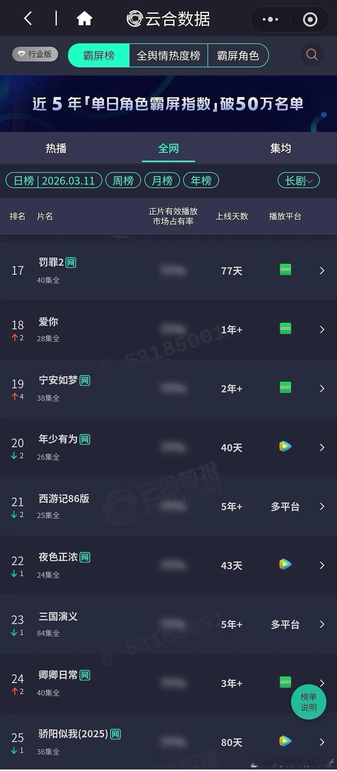 张凌赫逐玉热播，主演剧重回云合前二十