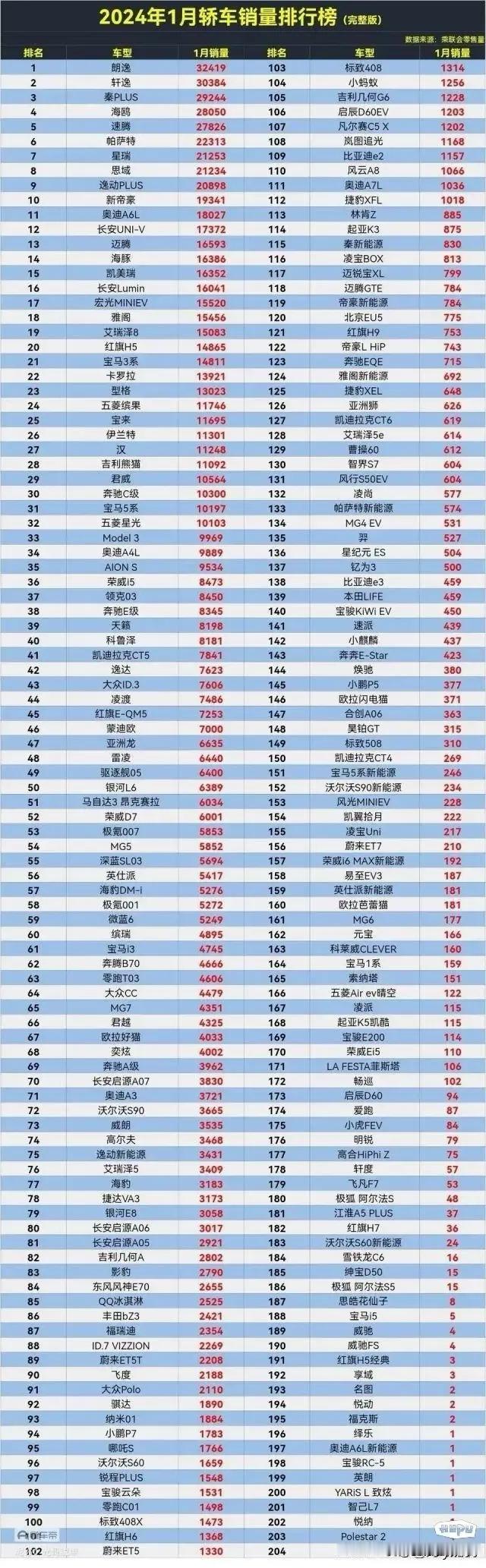奥迪A6的1月的销量着实可怕！ ​​​
