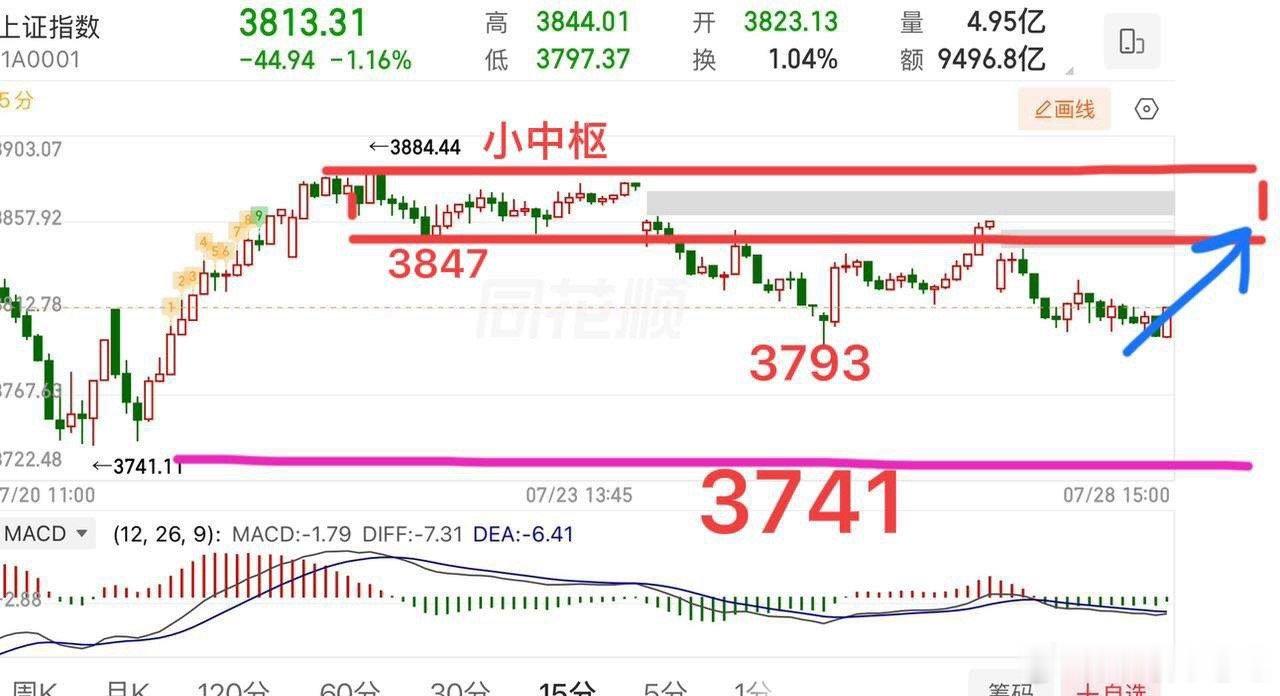 2026.7.29周三盘前策略：（盘中有变化会提示）  不知道什么时候开始，以前