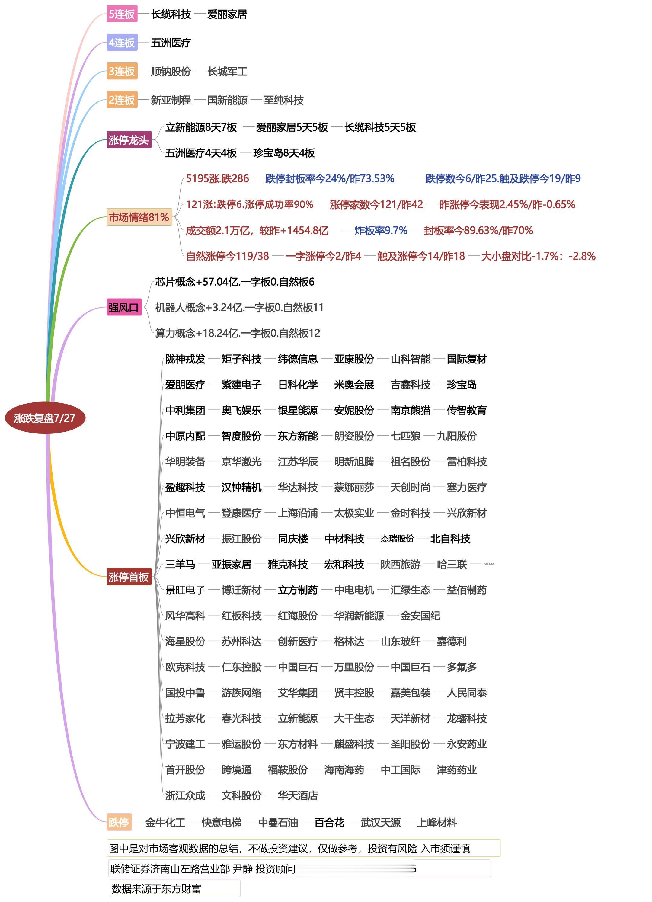 7月27日涨停龙头复盘！
