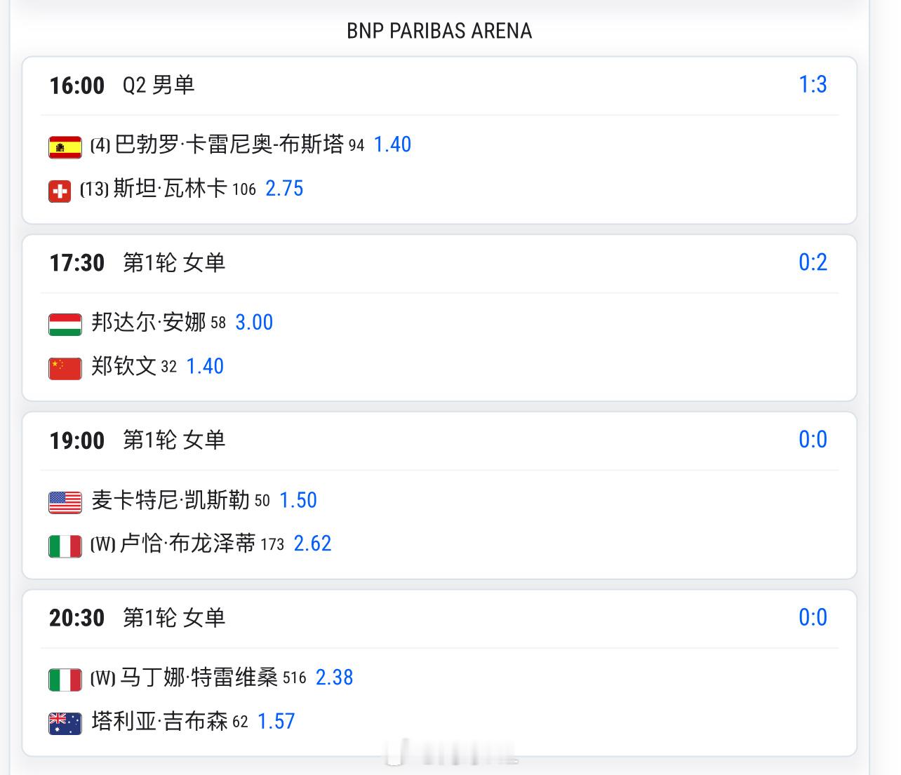 今天17:30 🇨🇳郑钦文1.4 vs 邦达尔3邦达尔也是一位很有实力的球员