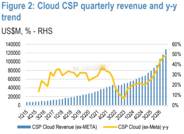 摩根大通：CSP 收入随资本支出（Capex）的增加而增长。 ​​​