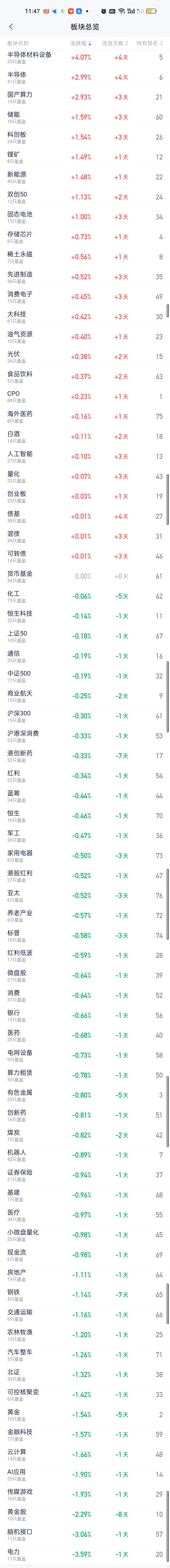 涨幅榜第一还是半导体材料设备，那些那些东方人工智能，银华集成电路，中航洞见领航以