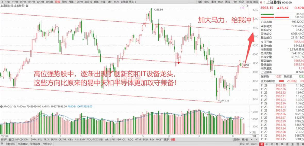 美股存储股反攻，韩国KOSPI指数大涨4%，A股高位股抄作业但是冲高乏力，反而被