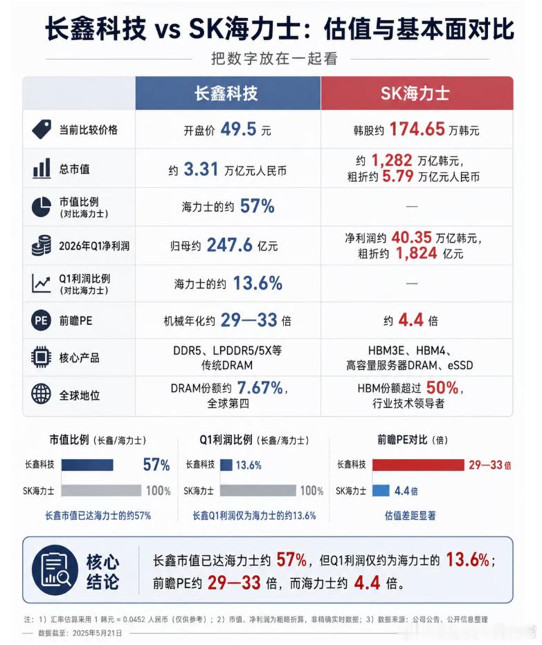 如果按照科创50的平均PE看，长鑫估值可能还算低的，但如果对标海力士，又有点高。