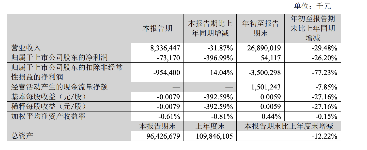 第三季度收入下降31%，苏宁易购股价再逼近“1元区”