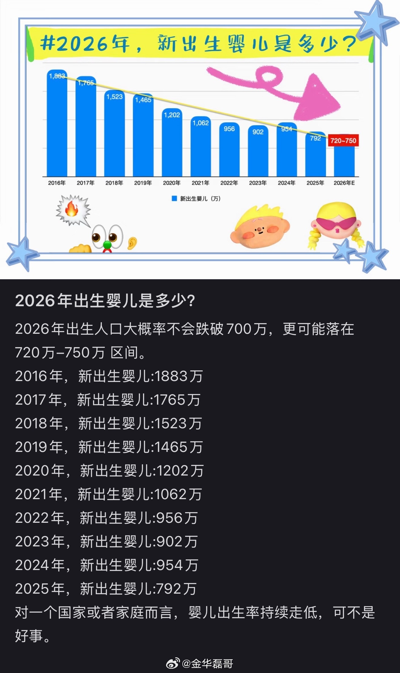 结婚登记数 历史新低2026年上半年新生儿数量大概400万左右，全年预测不会跌破