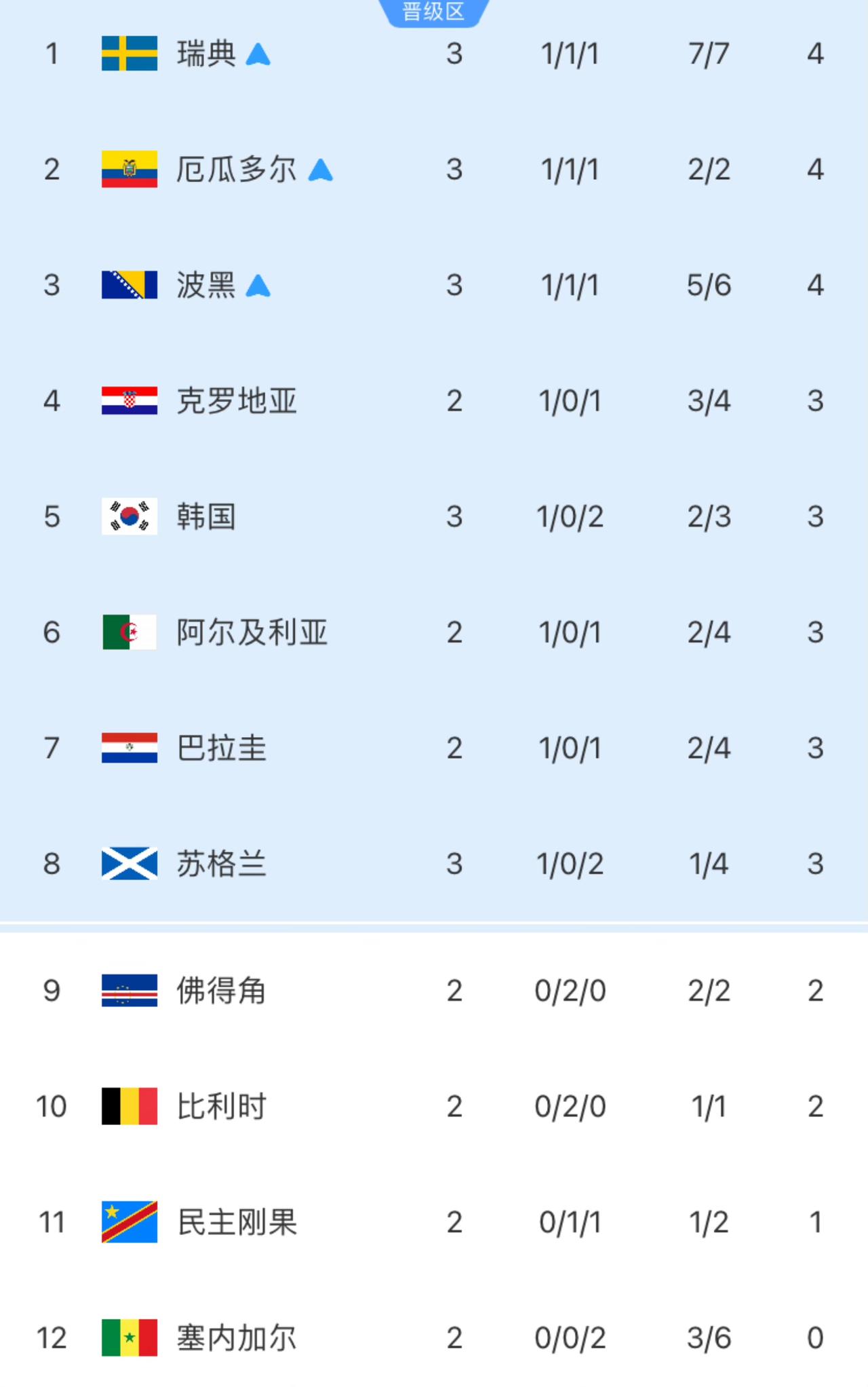 韩国大概率要被淘汰了。

前几天韩国媒体还嘲笑中国男足:  14万人的库拉索世界
