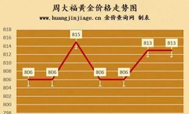 #金价上涨#10.26黄金价格最新查询！今日金价多少钱一克#金饰价格
金价最近疯