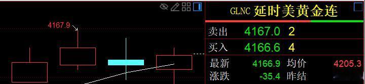 凌晨的钟声
已经敲响半小时了。
刚看了一下国际金价，
现在报价为4166.9美元