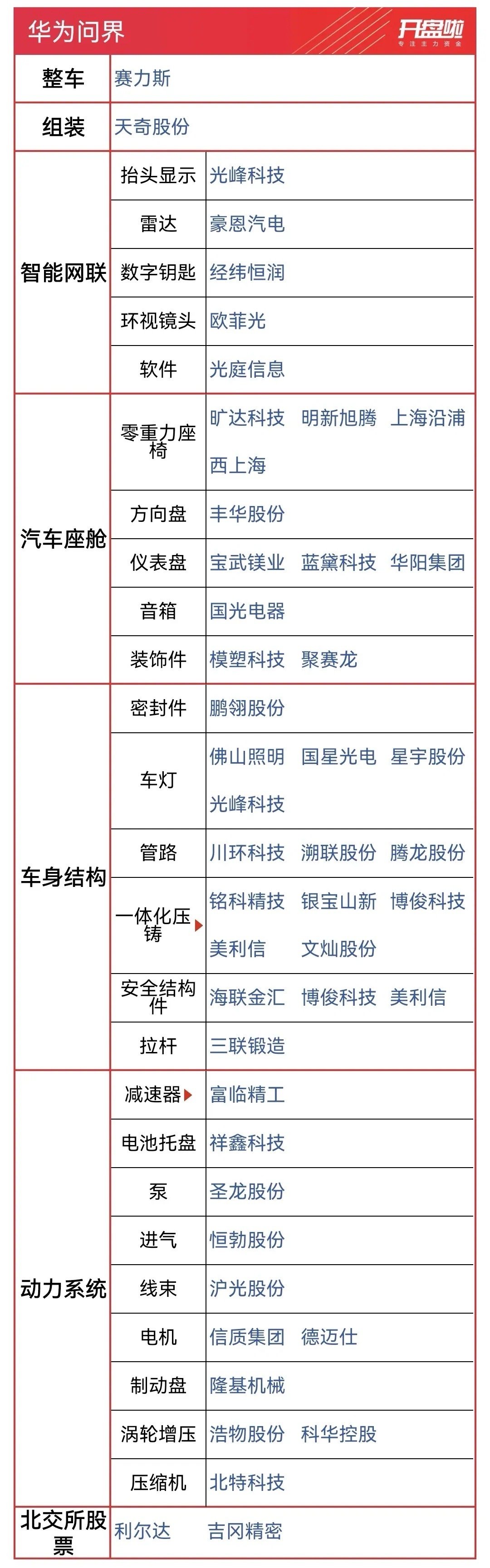 华为问界简单梳理！问界是华为和赛力斯联合打造的新能源汽车品牌，华为对问界提供智能