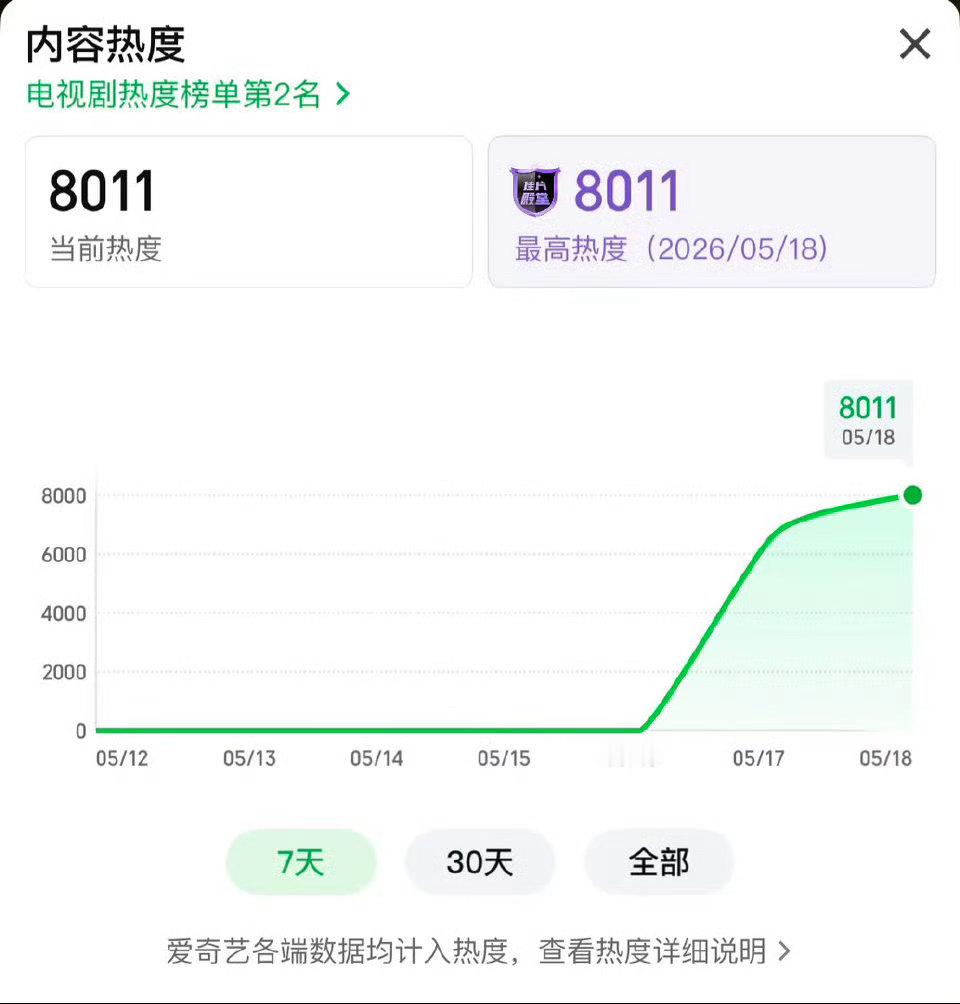 家业破8000了🌿可喜可贺热度破八千！锁定今晚更新，看李祯静心学墨，祖孙互动温