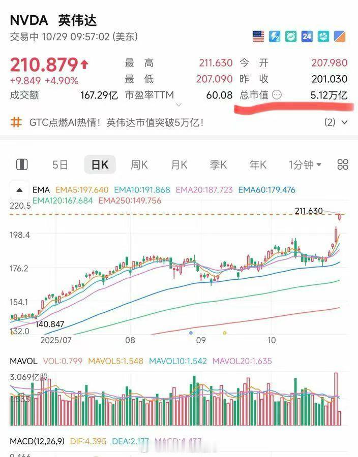 人类历史上第一家超过五万亿美金市值的上市公司，值得纪念下。英伟达 ​​​