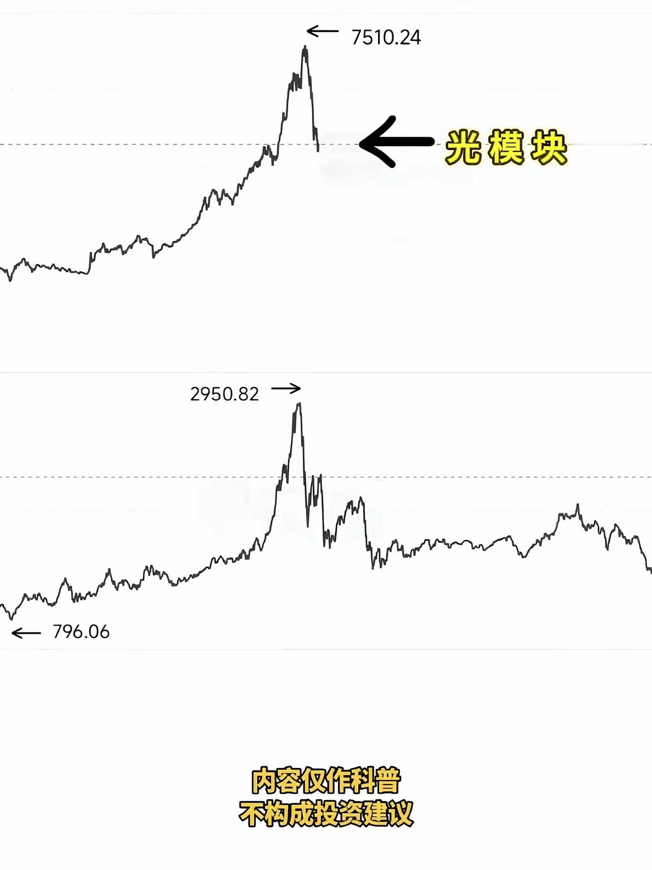历史总是惊人的相似。光模块未来一段时间大概率就是这样的，先有个心理准备 