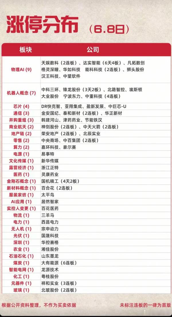 6.8周一  涨停板股票：题材+高度+明细！物理AI   9股涨停机器人   7