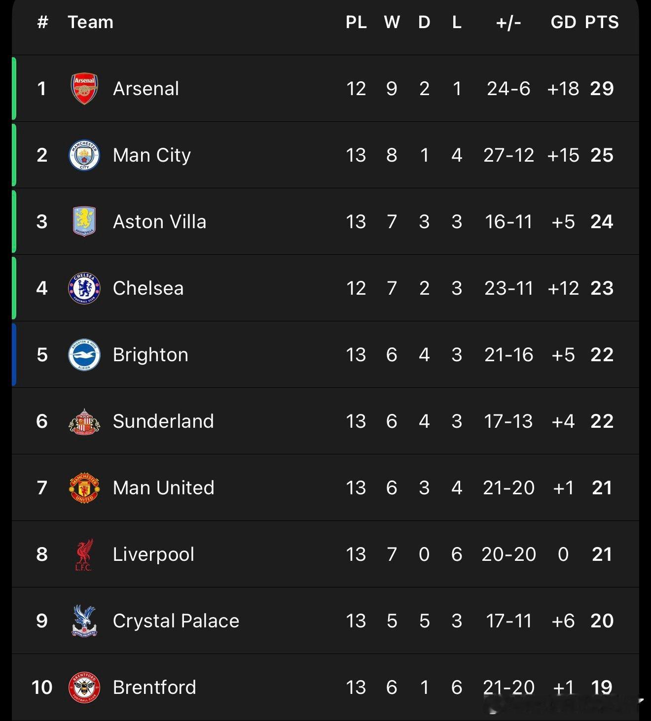 好消息是，3分落后第3名，坏消息，利物浦在第8，, 