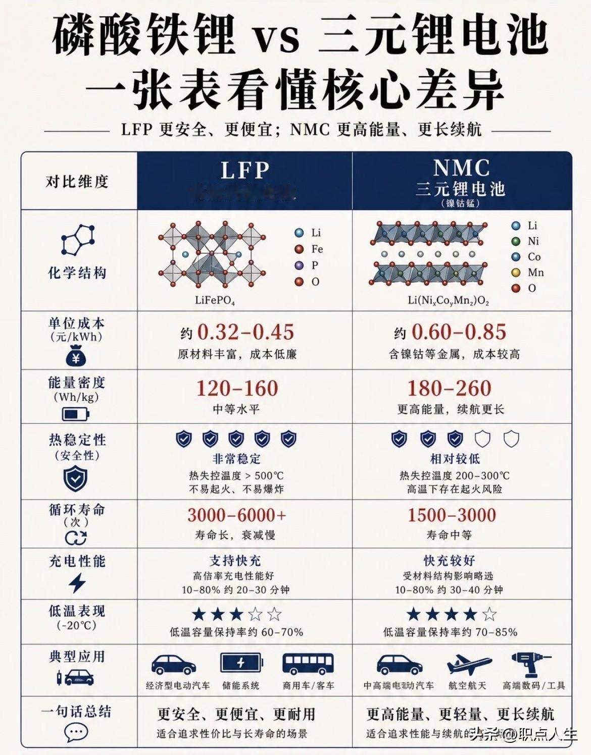 一图看懂LFP电池和NCM电池核心差异