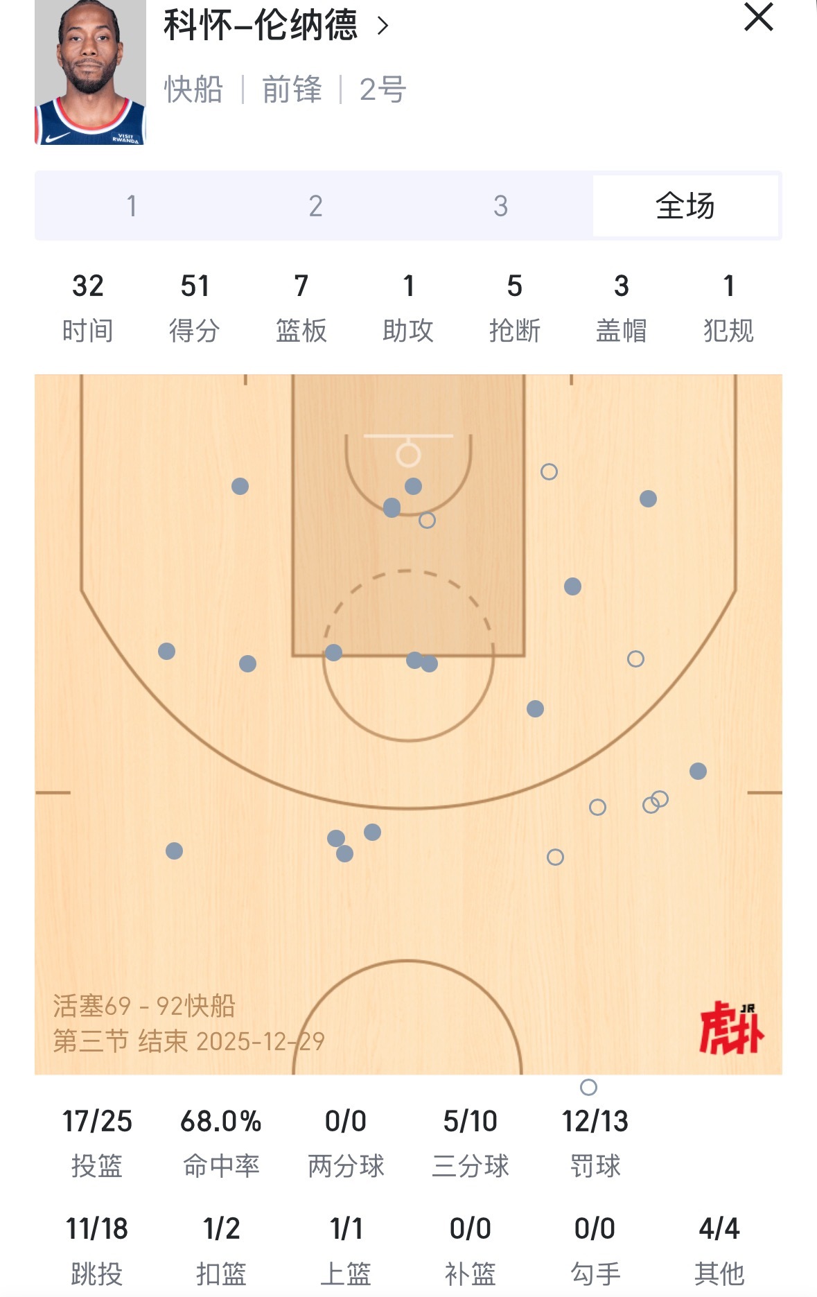 卡子哥  3节51分7篮板5抢断3盖帽 