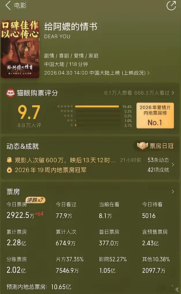 黑马电影，一开始预测票房不过亿，现在预测票房已经超10亿《给阿嬷的情书》票房“杀