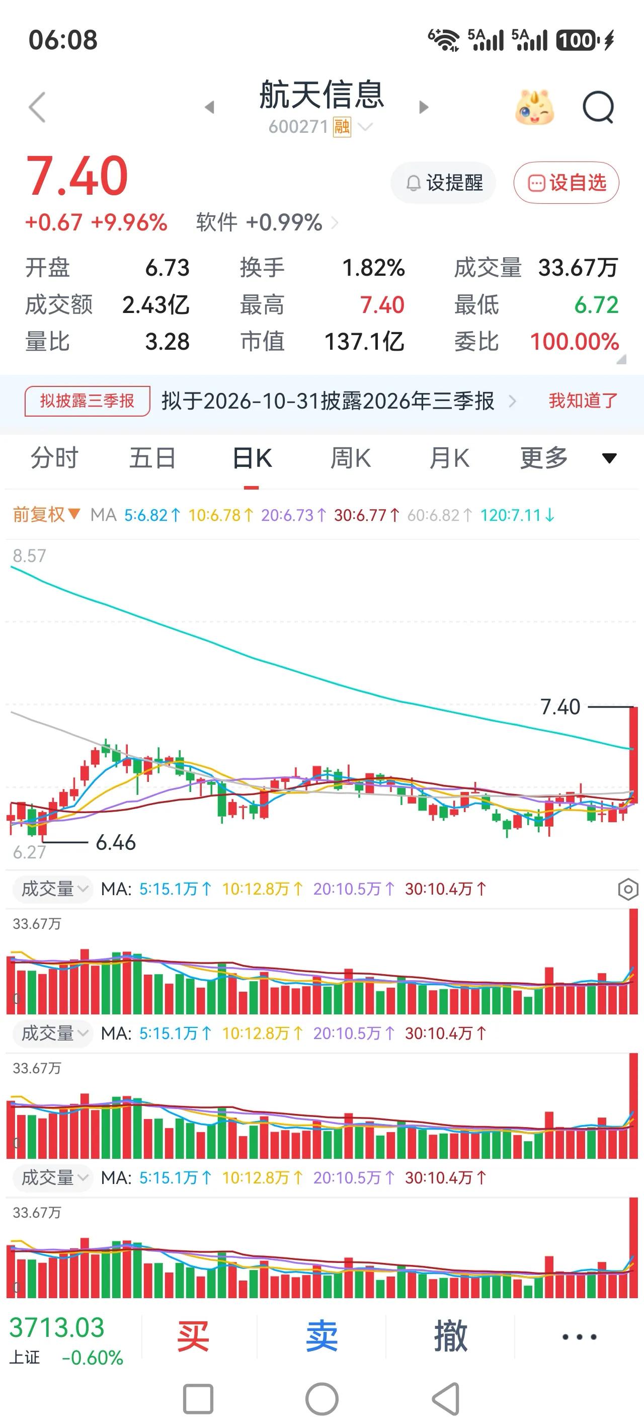 现在的行情走的很极端，但是精明的股民，会从极端的行情当中，找到最佳的投资机会。