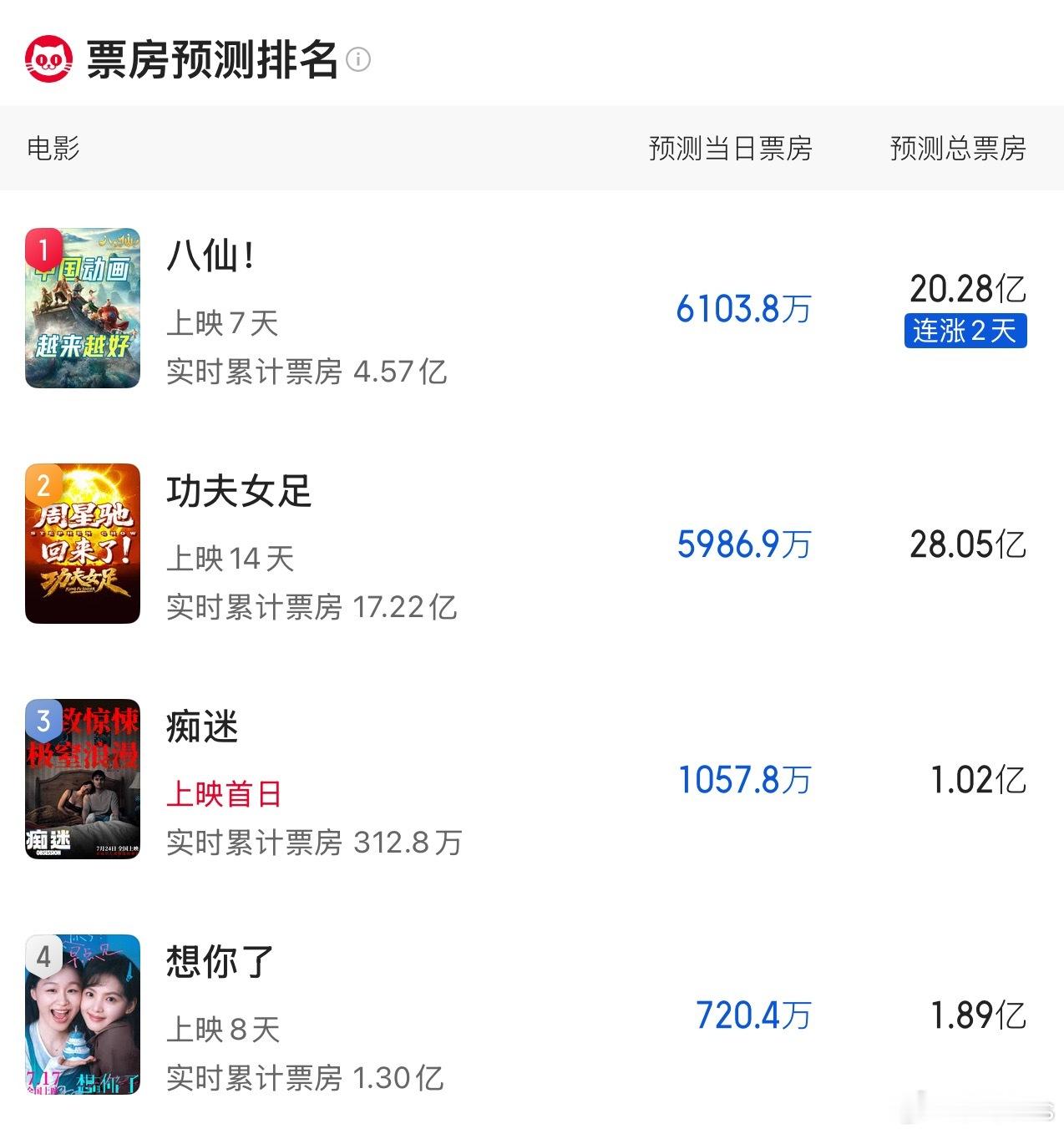 猫眼预测出炉：《八仙》明天单日票房冠军，预测涨到20.28亿，《功夫女足》28.