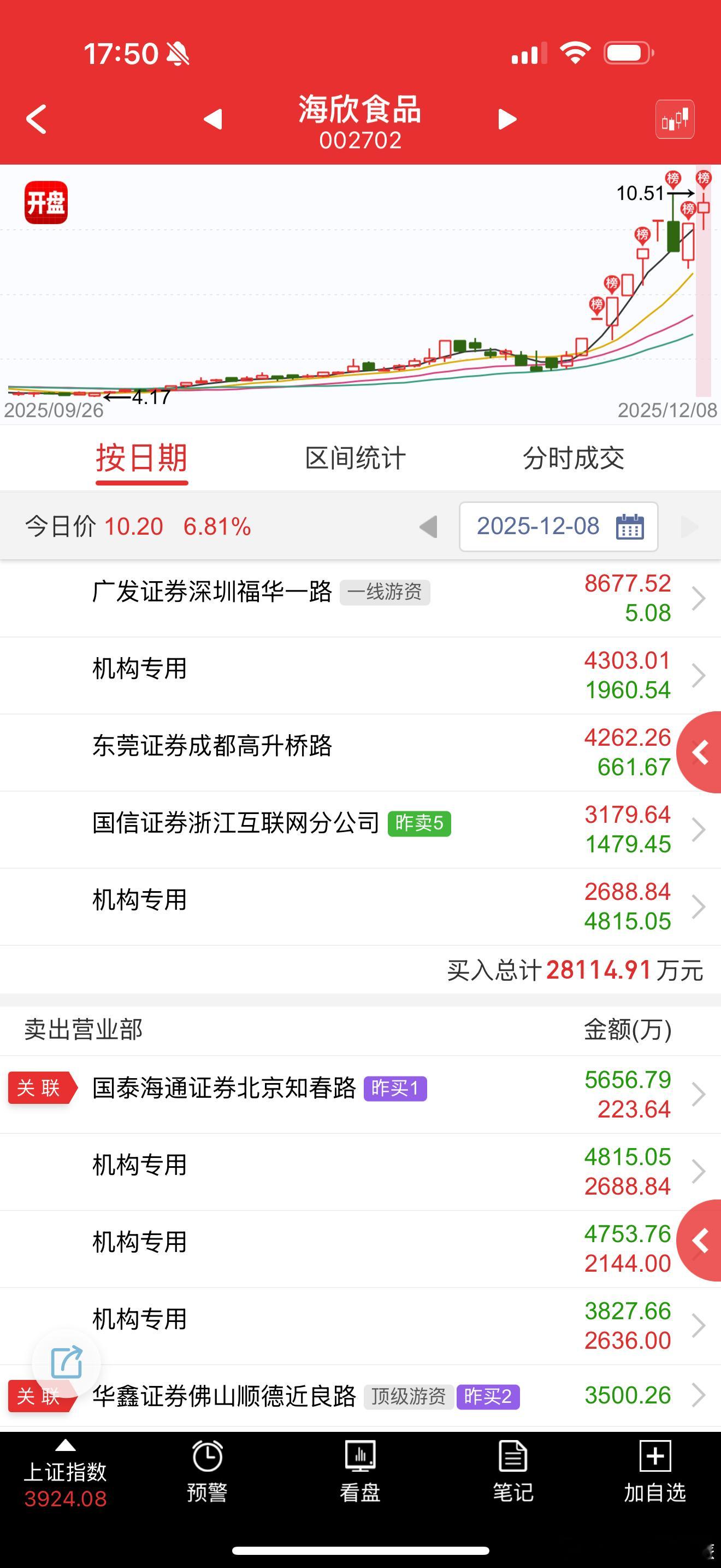 海欣食品 sz002702[股票] 跟风商业航天带的情绪，这个要走一下躲异动 