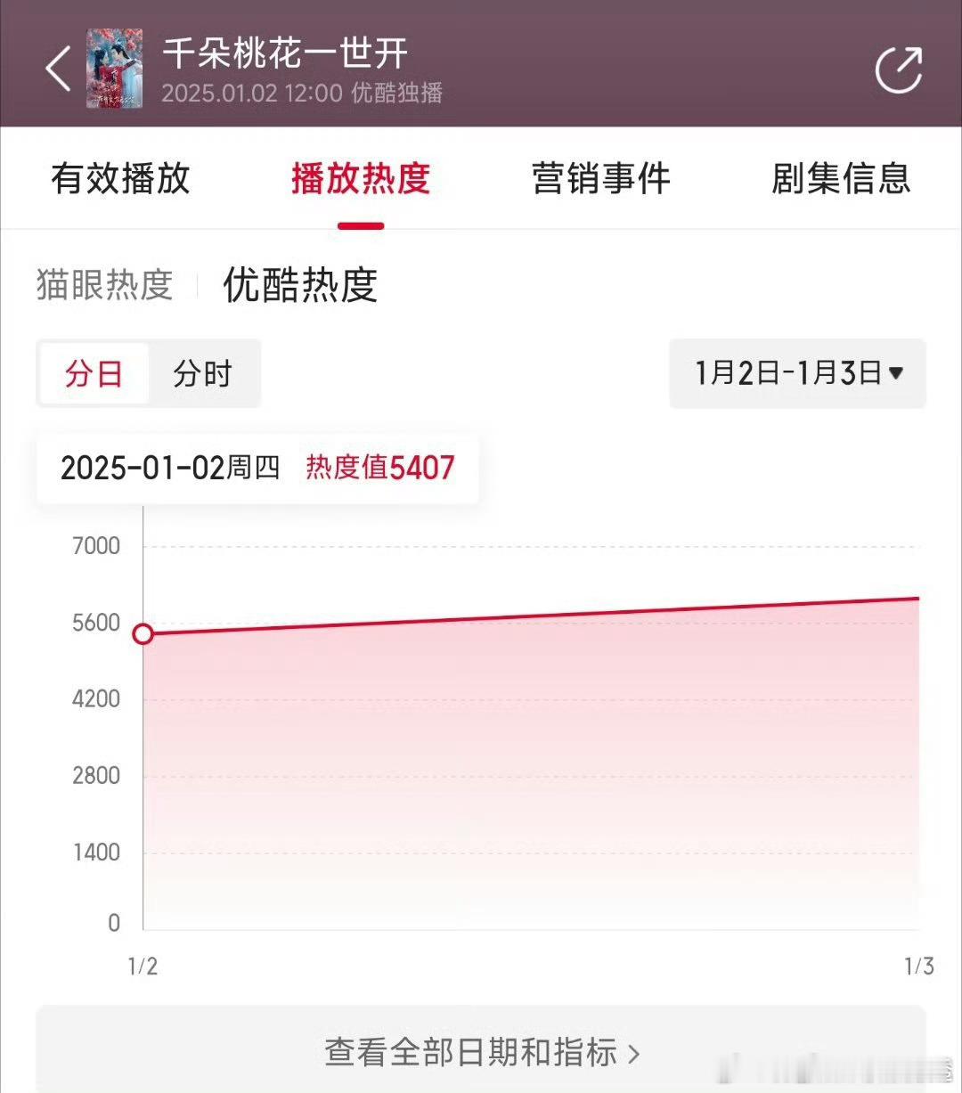 千朵桃花一世开首播热度 张彬彬、孙珍妮主演的 千朵桃花一世开 仙侠S+昨日开播，