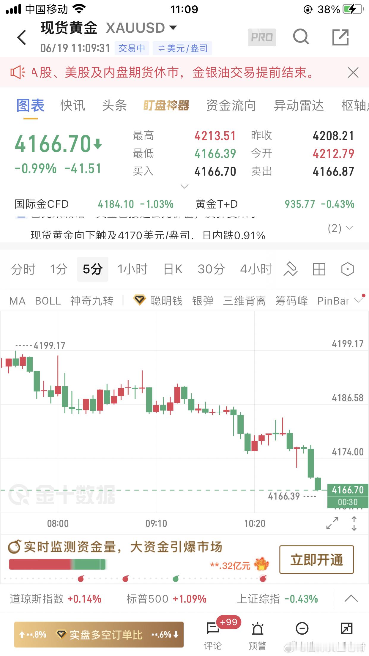 早间黄金4195附近做空，4166开始止盈。黄金金价