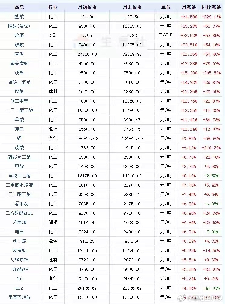 7月是中报时间二季度有哪些涨价？