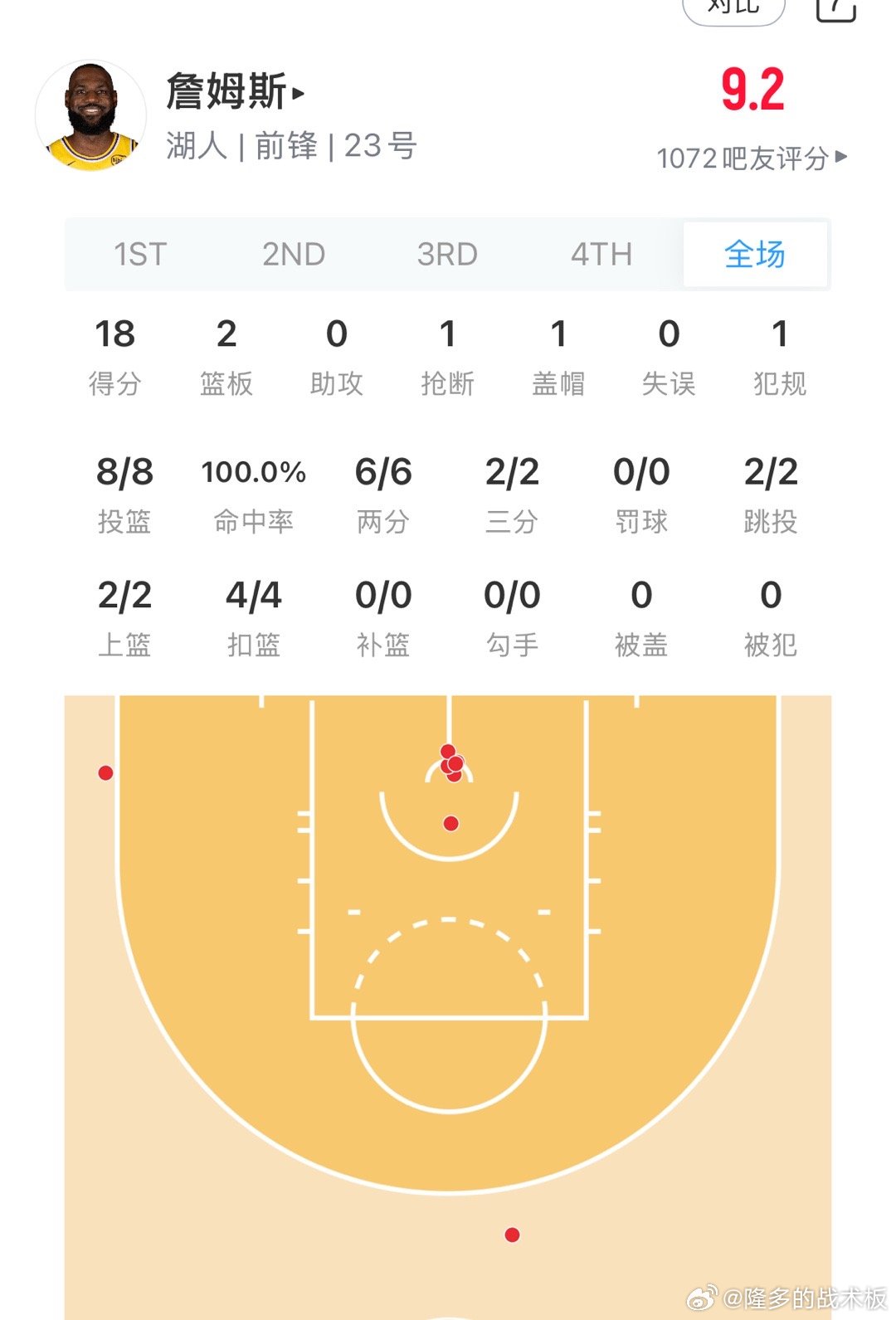 半场詹姆斯8投8中，0罚球拿下18分！湖人vs火箭