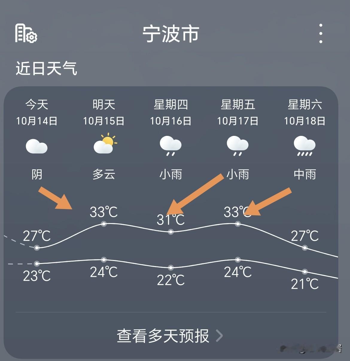 这是今年夏天，副热带高压最后的倔强了。明天后天大后天，高温反扑之后。将会被冷空气