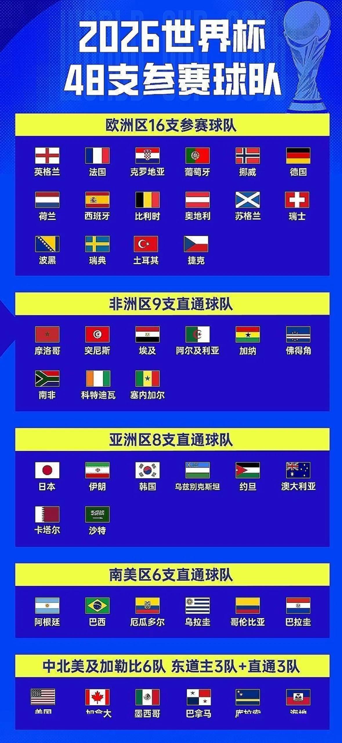 忽然觉得，世界杯正赛是不是个阴谋？ 本届美加墨世界杯正赛48个队中，没有任何一个