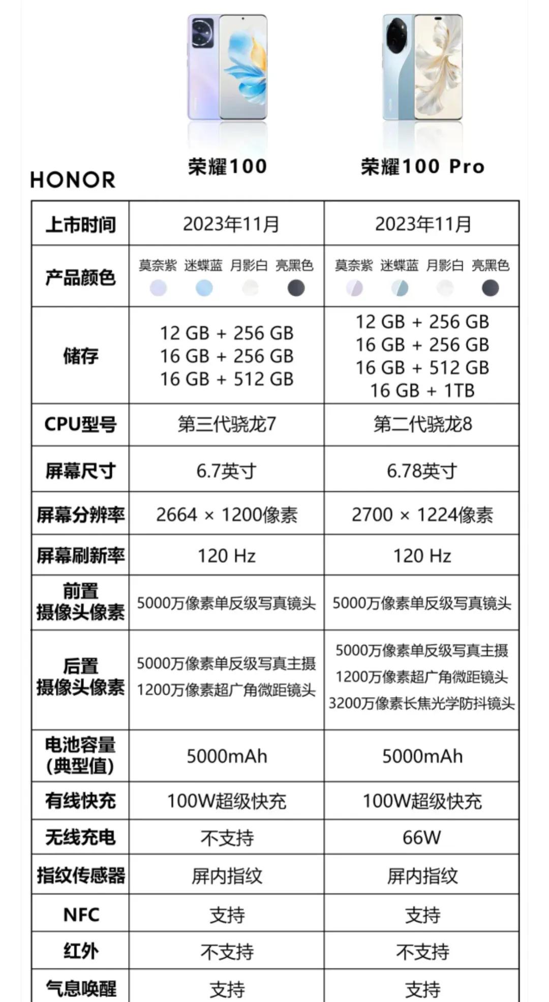 荣耀100手机发布了
那么大家关心的手机手机价格
大家关心的是手机处理器
荣耀1