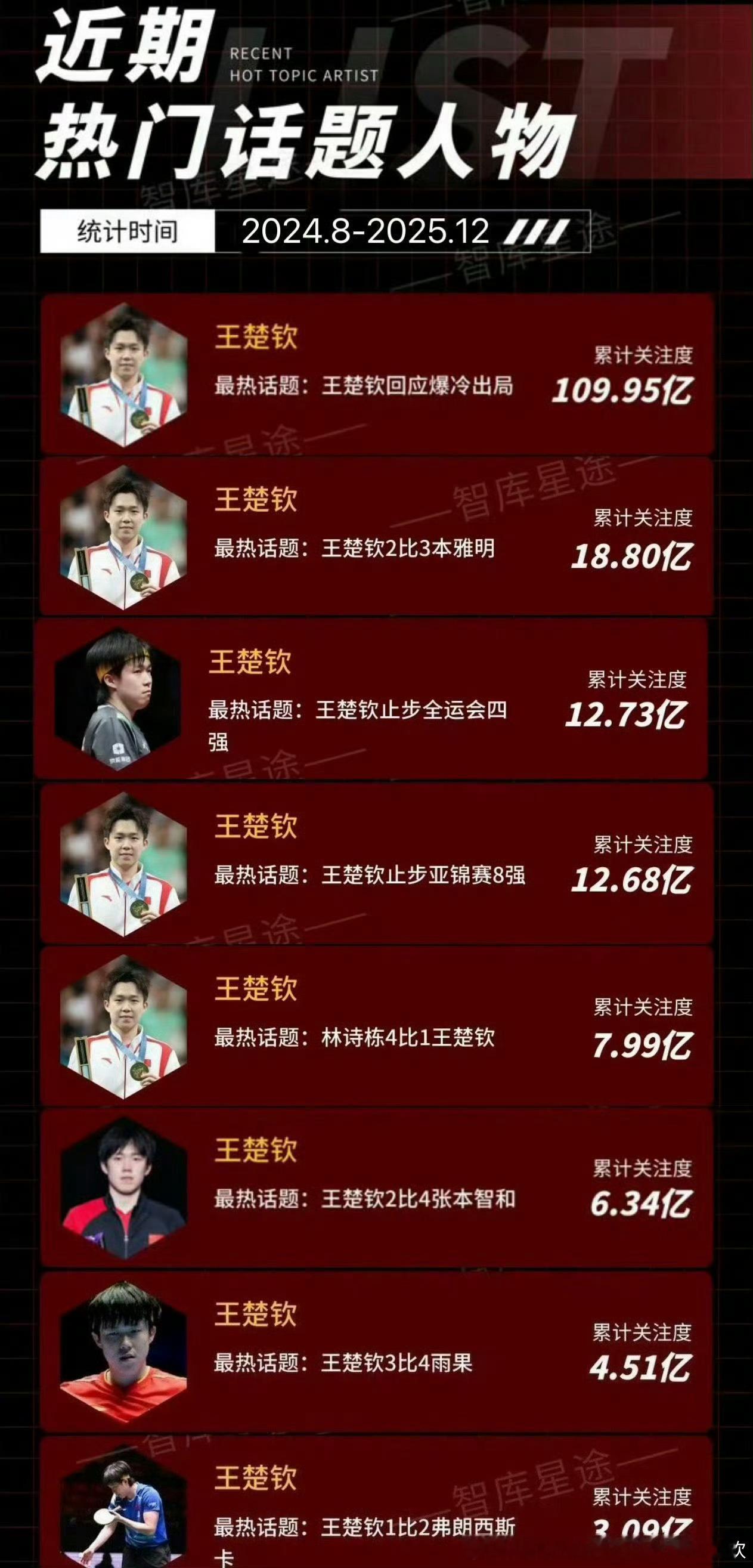 王楚钦国民度拉满，短短一年八次爆冷👏👏👏 