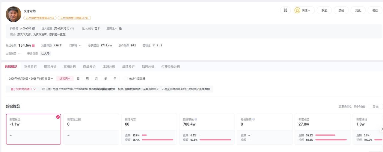 【反诈老陈近期持续掉粉 抢注反诈老陈商标被驳回】反诈老陈宣布停更7天挣生活费
近