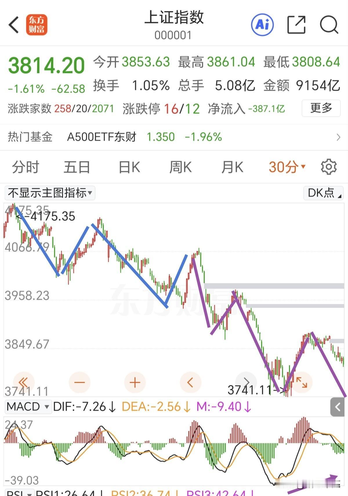 今天敢跌要敢买！
政策底已经给了，现在就是二次探底出市场底的时候，同时在浪形上会