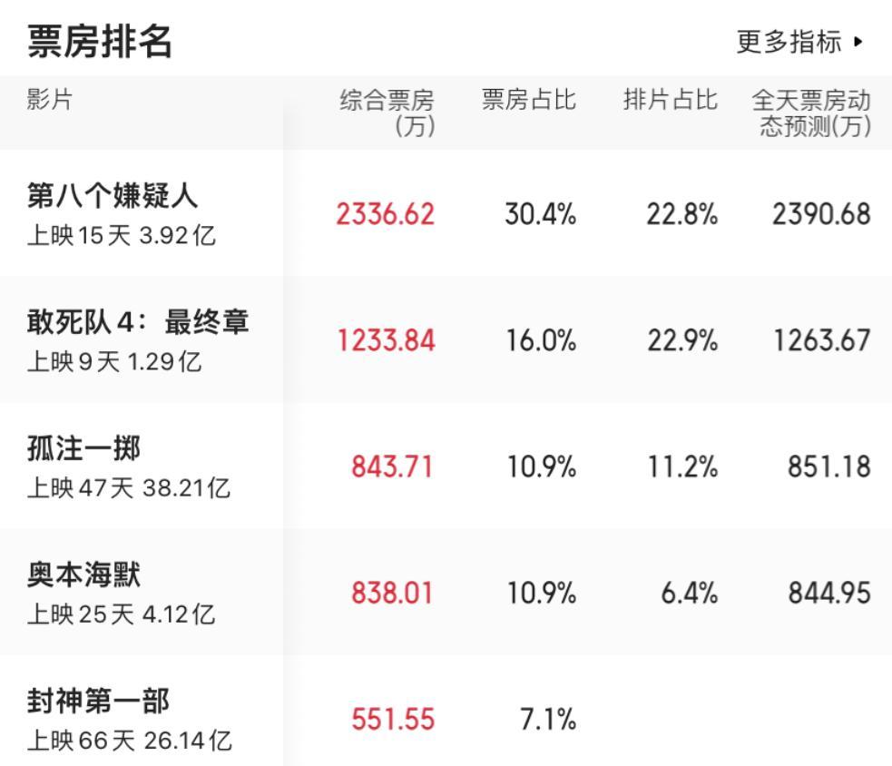 #影视连载计划##影视我来评##电影票房#9月23日电影票房榜单：《第八个嫌疑人