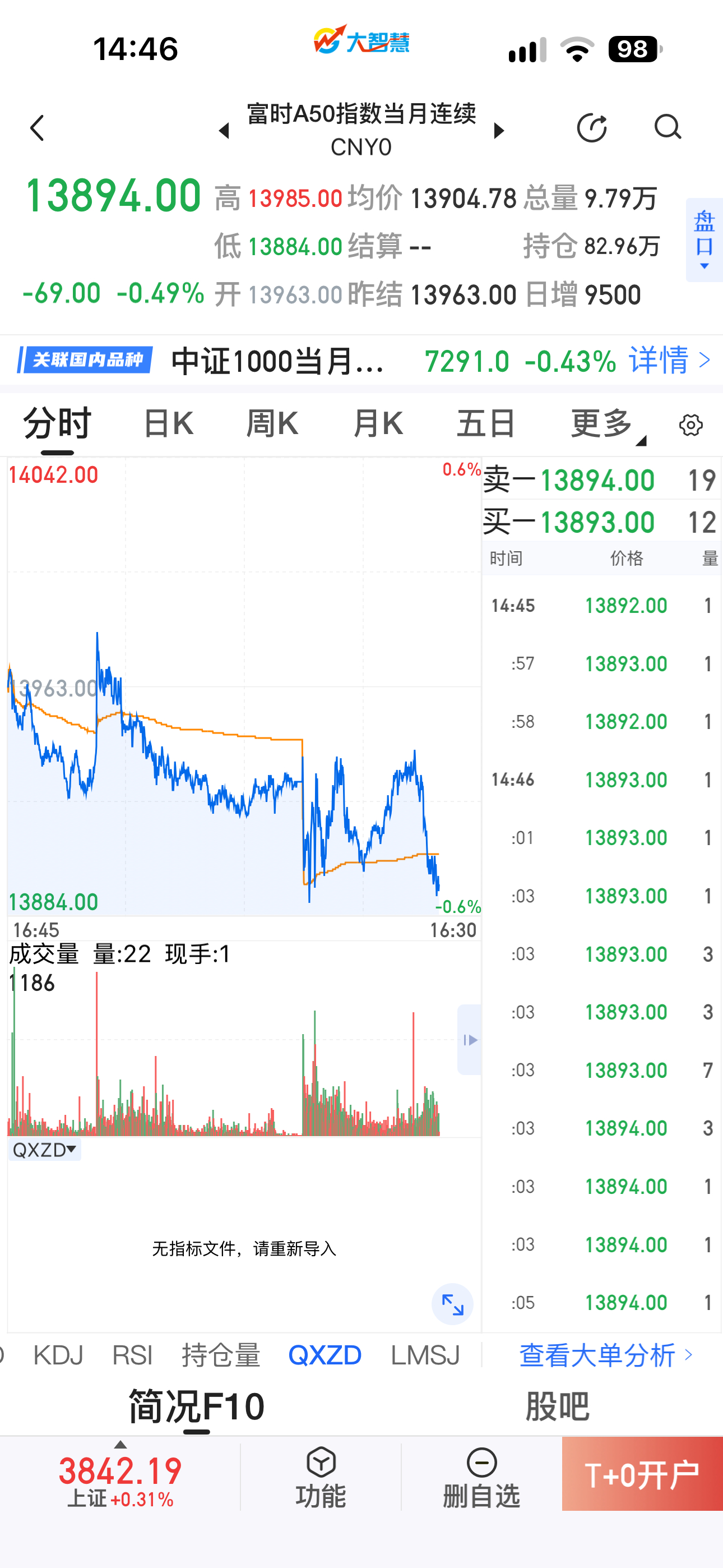 看出A公子的实力了吧，停牌第一天日韩指数大涨，A50独跌，就问你服了木有？ ​​