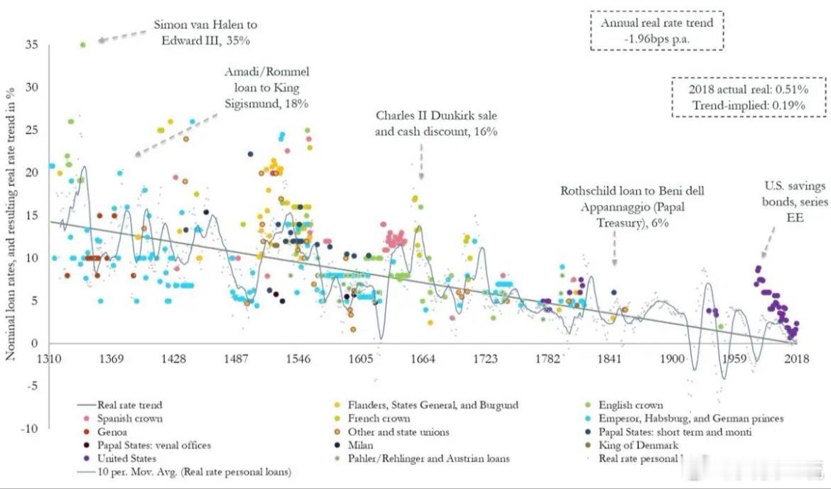 500年的利率历史。 尽管经历了战争、违约、通货膨胀、货币实验，以及帝国的兴衰，