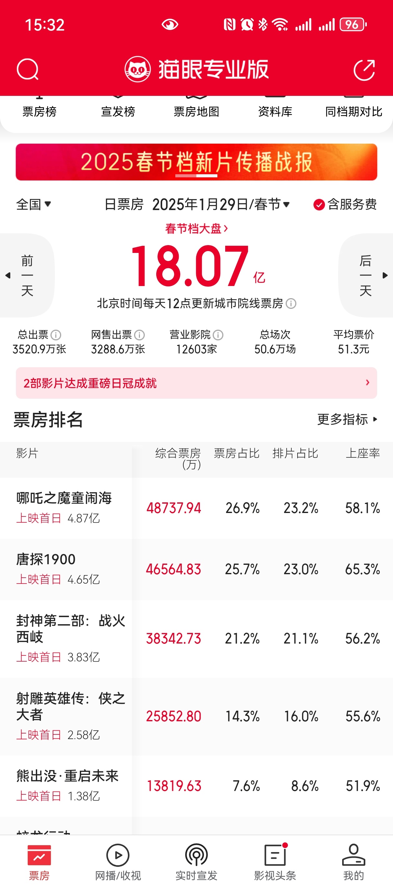 哪吒2  什么叫吸干大盘的大爆？票房占比每天增加10%，b值稳增不低于1，票房占