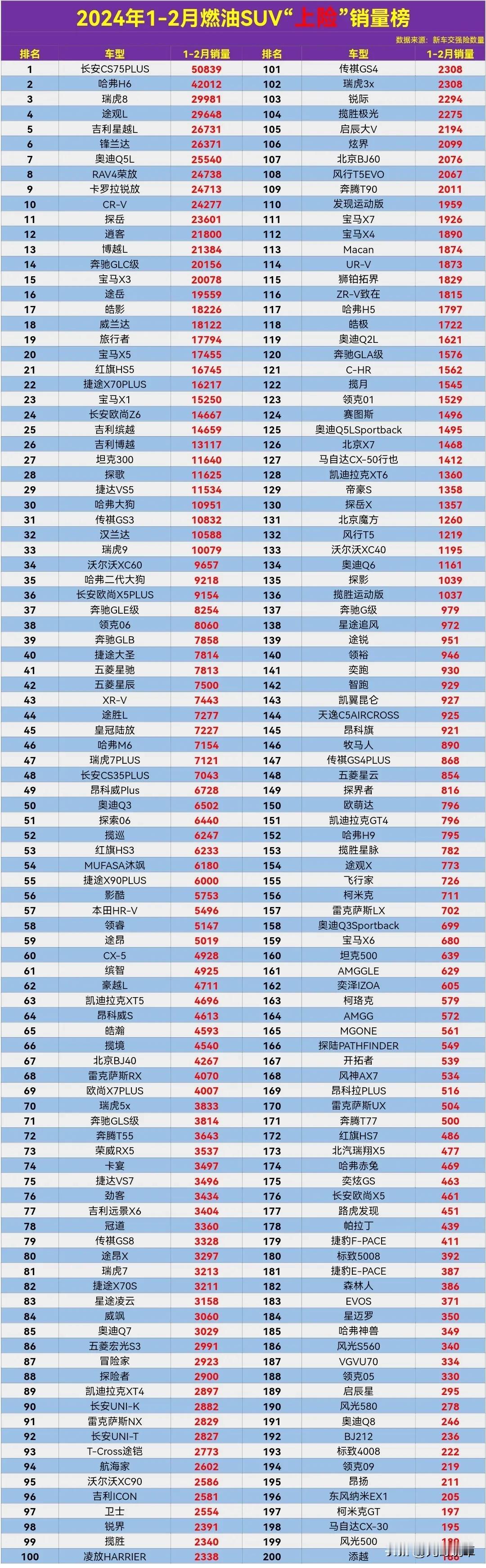 燃油SUV谁最牛？前三名都是国产车，吉利星越L涨势可观，2024年1-2月燃油S