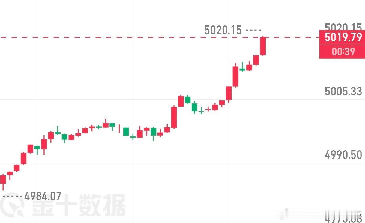 5019空了 ，防新高，下看4970 黄金金价外汇黄金