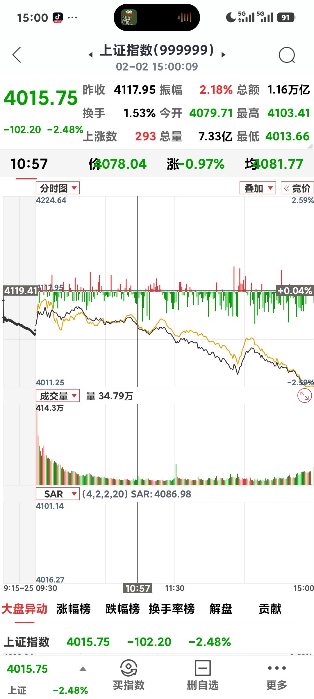 沪指暴跌102点

       今日收盘4015点，跌102点，最低到了401